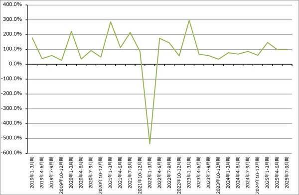 2026年のハイテク株投資2－生成AI向け設備投資の行方、ハイテク株と日米の政策金利、長期金利の動き－
