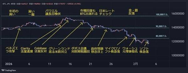 ビットコイン急落、「冬の時代」入り、2月に反転上昇あるか