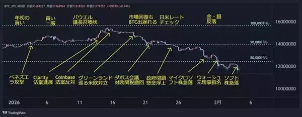 「ビットコイン急落、「冬の時代」入り、2月に反転上昇あるか」の画像