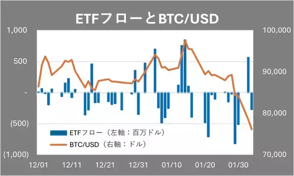 「ビットコイン急落、「冬の時代」入り、2月に反転上昇あるか」の画像