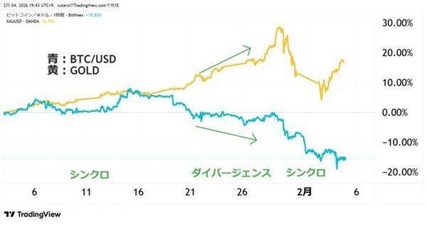 ビットコイン急落、「冬の時代」入り、2月に反転上昇あるか
