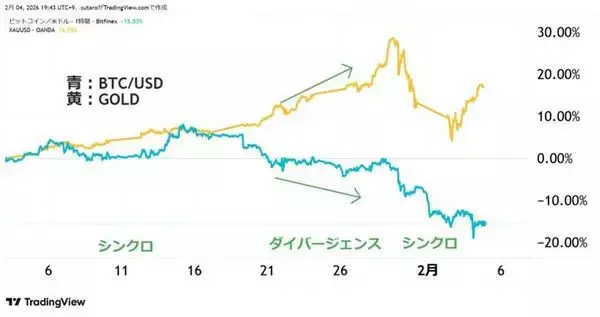 「ビットコイン急落、「冬の時代」入り、2月に反転上昇あるか」の画像