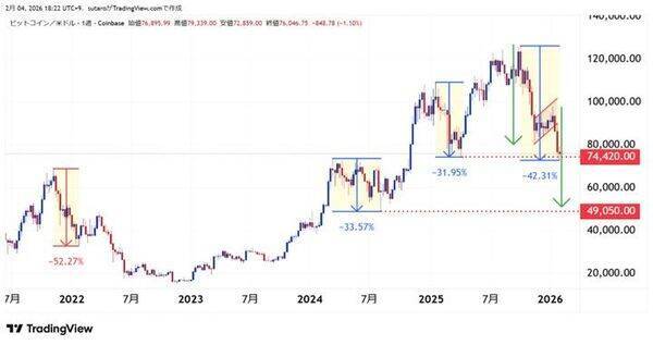 ビットコイン急落、「冬の時代」入り、2月に反転上昇あるか