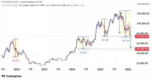「ビットコイン急落、「冬の時代」入り、2月に反転上昇あるか」の画像