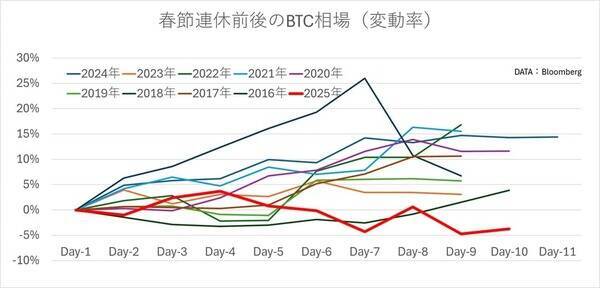 ビットコイン急落、「冬の時代」入り、2月に反転上昇あるか