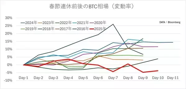 「ビットコイン急落、「冬の時代」入り、2月に反転上昇あるか」の画像
