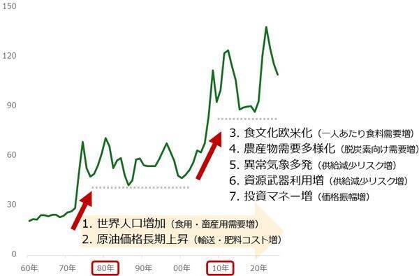 原油連動の「肥料ショック」で食品価格高、世界インフレは加速