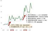 「原油連動の「肥料ショック」で食品価格高、世界インフレは加速」の画像11