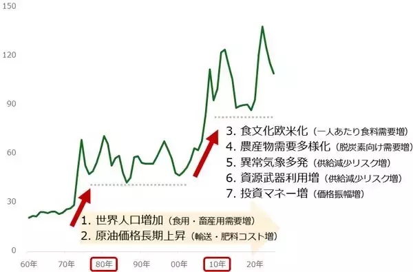 「原油連動の「肥料ショック」で食品価格高、世界インフレは加速」の画像