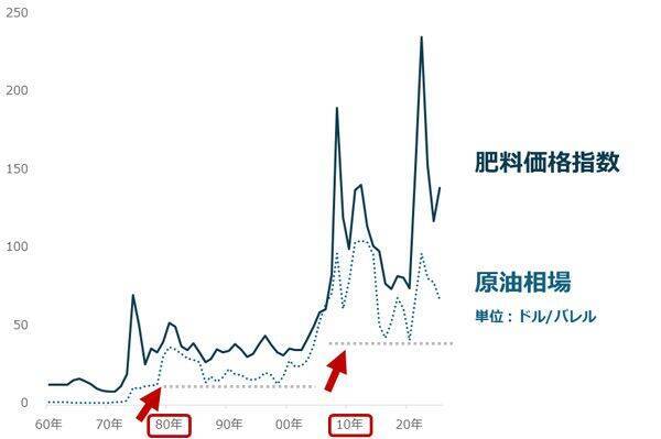 原油連動の「肥料ショック」で食品価格高、世界インフレは加速