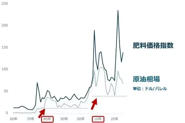 「原油連動の「肥料ショック」で食品価格高、世界インフレは加速」の画像