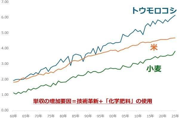 原油連動の「肥料ショック」で食品価格高、世界インフレは加速