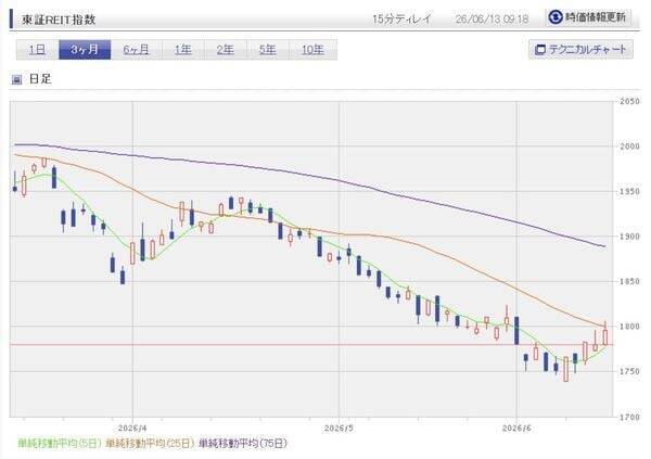 東証REIT指数が1年ぶり安値で分配金利回り5%台に上昇！J-REITの３タイプ、自分に合うのは？