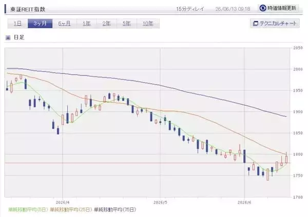 「東証REIT指数が1年ぶり安値で分配金利回り5%台に上昇！J-REITの３タイプ、自分に合うのは？」の画像