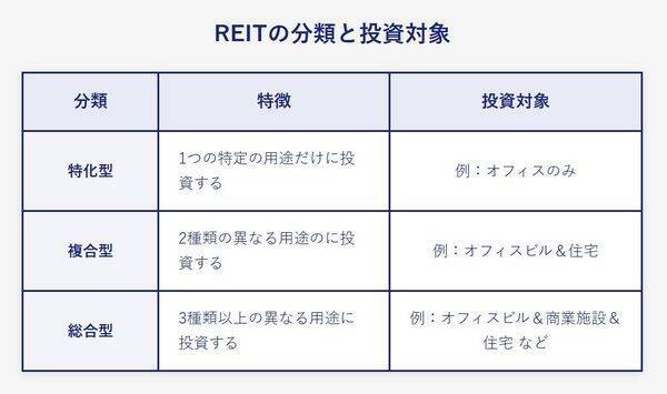 東証REIT指数が1年ぶり安値で分配金利回り5%台に上昇！J-REITの３タイプ、自分に合うのは？