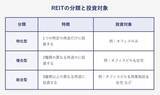 「東証REIT指数が1年ぶり安値で分配金利回り5%台に上昇！J-REITの３タイプ、自分に合うのは？」の画像3