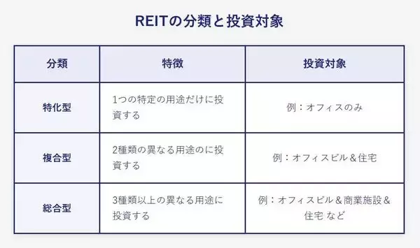 「東証REIT指数が1年ぶり安値で分配金利回り5%台に上昇！J-REITの３タイプ、自分に合うのは？」の画像