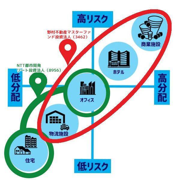 東証REIT指数が1年ぶり安値で分配金利回り5%台に上昇！J-REITの３タイプ、自分に合うのは？