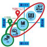 「東証REIT指数が1年ぶり安値で分配金利回り5%台に上昇！J-REITの３タイプ、自分に合うのは？」の画像4