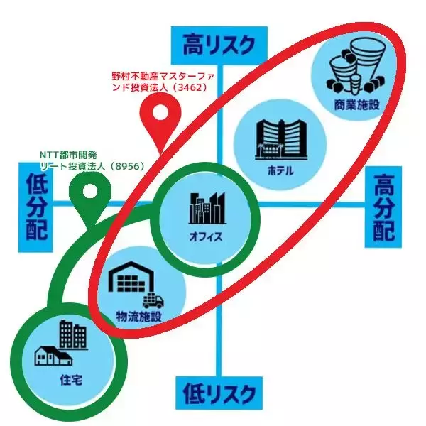 「東証REIT指数が1年ぶり安値で分配金利回り5%台に上昇！J-REITの３タイプ、自分に合うのは？」の画像