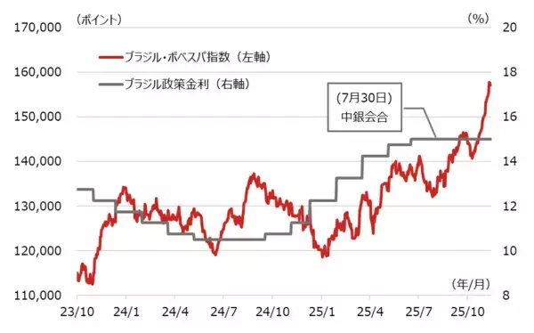 「上昇が続くブラジル株は買いなのか？」の画像
