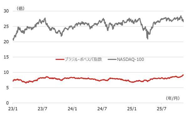 上昇が続くブラジル株は買いなのか？