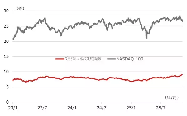 「上昇が続くブラジル株は買いなのか？」の画像