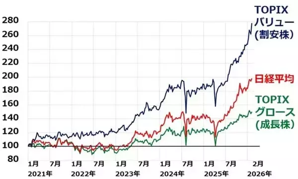 「自民大勝！高市ラリー続く？出遅れ「三大割安株」でインフレを乗り切る（窪田真之）」の画像