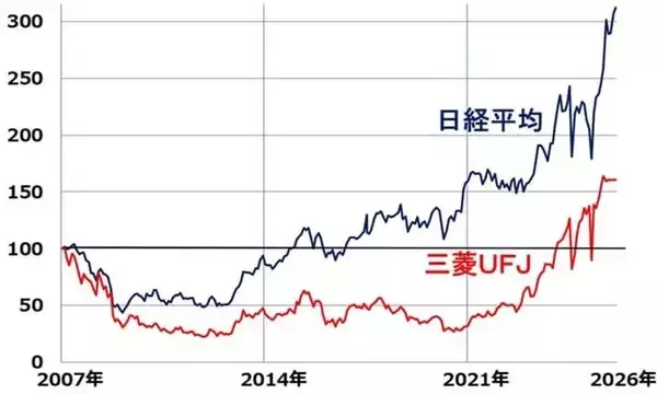 「自民大勝！高市ラリー続く？出遅れ「三大割安株」でインフレを乗り切る（窪田真之）」の画像