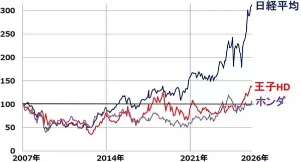「自民大勝！高市ラリー続く？出遅れ「三大割安株」でインフレを乗り切る（窪田真之）」の画像