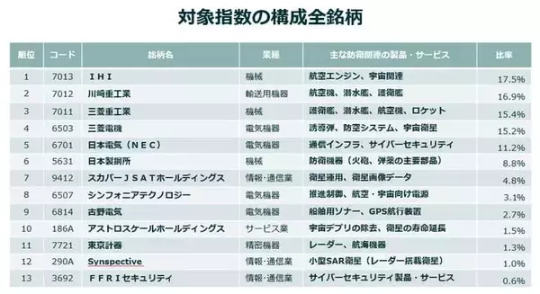 「投資テーマとして本格始動！政策が後押しする日本の「防衛テック」最前線」の画像