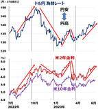 「なぜ今、円安？さらなる利上げを辞さないFRB、大規模緩和を堅持する日銀が影響」の画像2