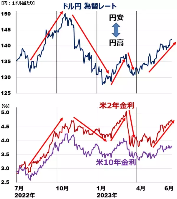 「なぜ今、円安？さらなる利上げを辞さないFRB、大規模緩和を堅持する日銀が影響」の画像