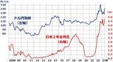 「なぜ今、円安？さらなる利上げを辞さないFRB、大規模緩和を堅持する日銀が影響」の画像4