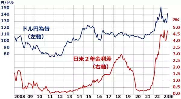 「なぜ今、円安？さらなる利上げを辞さないFRB、大規模緩和を堅持する日銀が影響」の画像