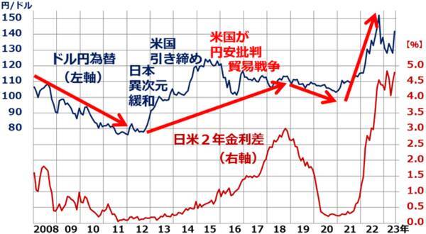 なぜ今、円安？さらなる利上げを辞さないFRB、大規模緩和を堅持する日銀が影響