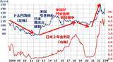 「なぜ今、円安？さらなる利上げを辞さないFRB、大規模緩和を堅持する日銀が影響」の画像5