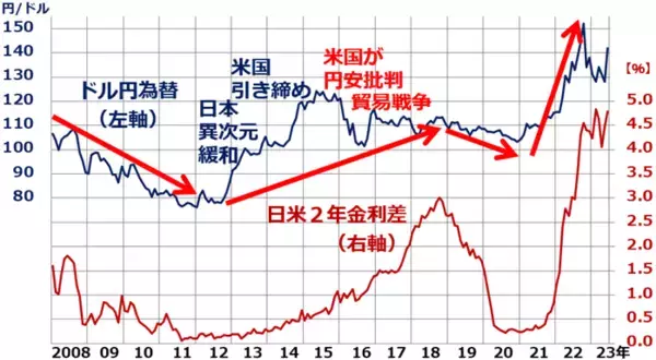 「なぜ今、円安？さらなる利上げを辞さないFRB、大規模緩和を堅持する日銀が影響」の画像