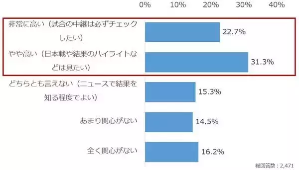 「個人投資家アンケート：「サッカー・ワールドカップ 北中米大会」での日本代表の順位予想は？」の画像