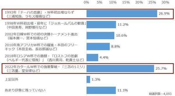 個人投資家アンケート：「サッカー・ワールドカップ 北中米大会」での日本代表の順位予想は？