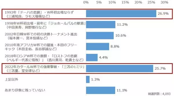 「個人投資家アンケート：「サッカー・ワールドカップ 北中米大会」での日本代表の順位予想は？」の画像