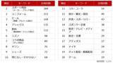 「個人投資家アンケート：「サッカー・ワールドカップ 北中米大会」での日本代表の順位予想は？」の画像5