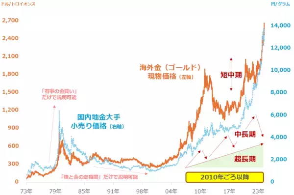 「どうなれば金（ゴールド）価格は大暴落する？」の画像