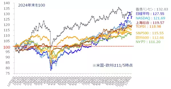 「AI相場は「まだ終わらない」？芽生え始めた視点の変化に注意（土信田雅之）」の画像