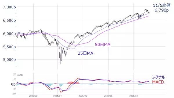 「AI相場は「まだ終わらない」？芽生え始めた視点の変化に注意（土信田雅之）」の画像