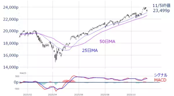 「AI相場は「まだ終わらない」？芽生え始めた視点の変化に注意（土信田雅之）」の画像
