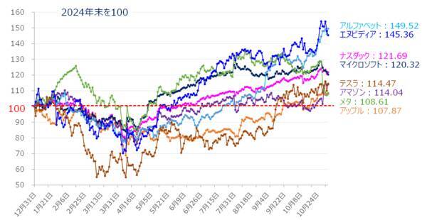 AI相場は「まだ終わらない」？芽生え始めた視点の変化に注意（土信田雅之）