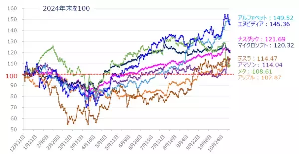 「AI相場は「まだ終わらない」？芽生え始めた視点の変化に注意（土信田雅之）」の画像