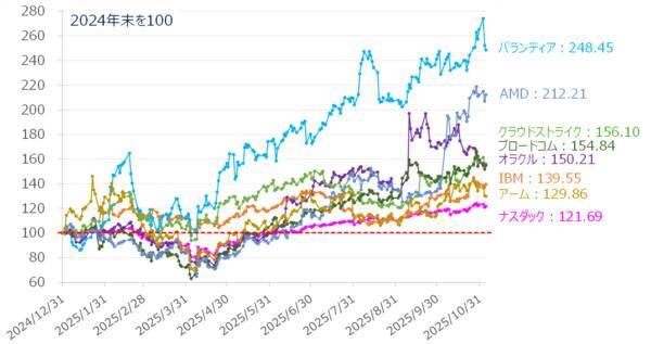 AI相場は「まだ終わらない」？芽生え始めた視点の変化に注意（土信田雅之）