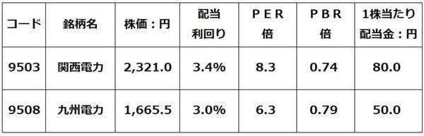 電力株は出遅れAI関連株？電力行政に不透明感、三つのリスクに注意